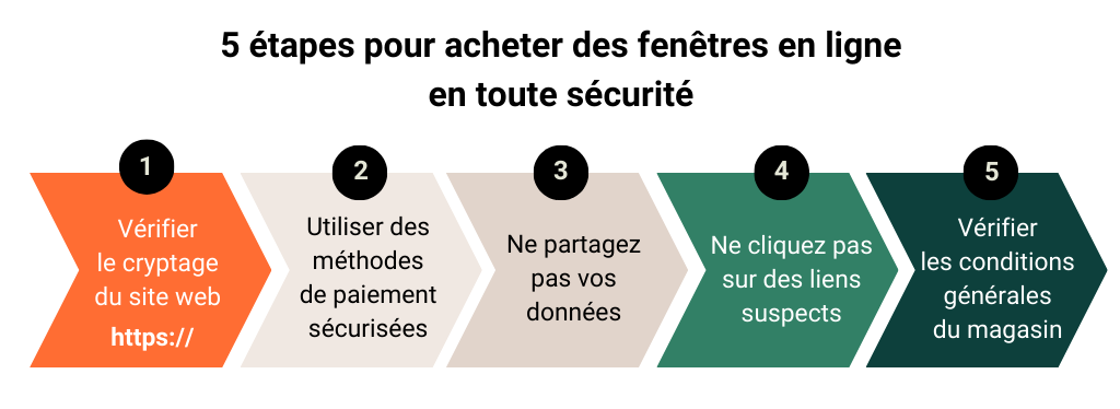 L'achat de fenêtres