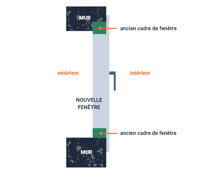 fenêtre installée
méthode pose en rénovation